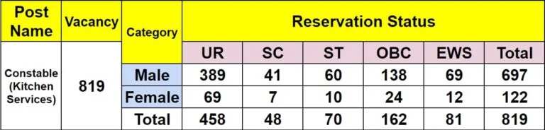 ITBP Constable Kitchen Service Bharti 2024