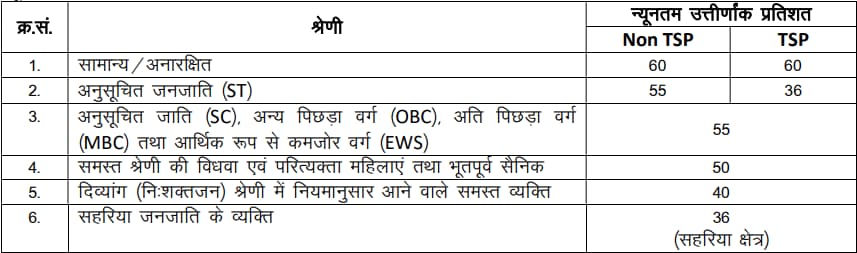 REET 2024 Qualifying Marks