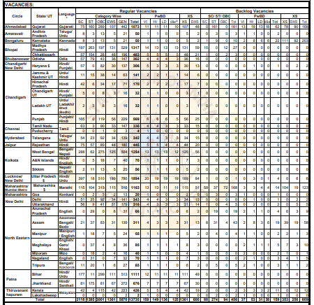 SBI CLERK VACANCY 2024