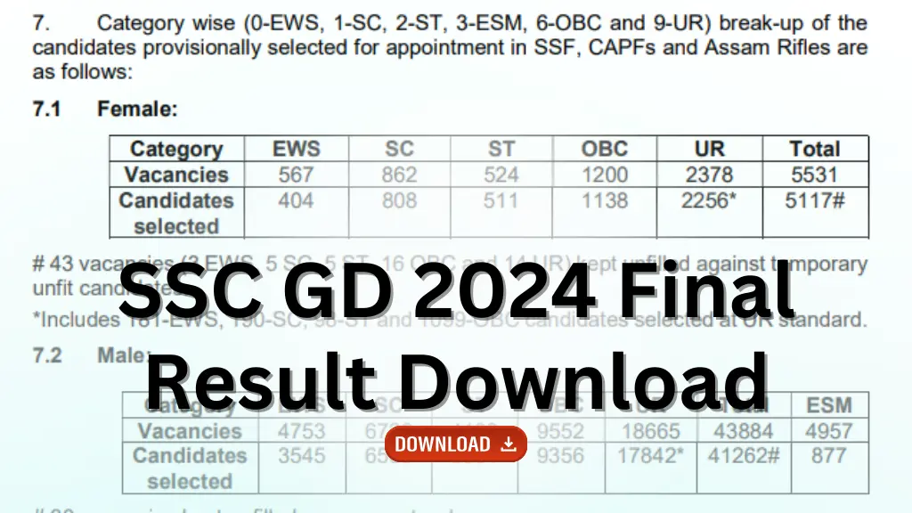 SSC GD 2024 Final Result