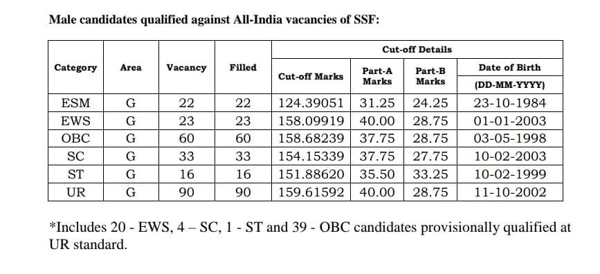 SSC GD 2024 male Cutoff