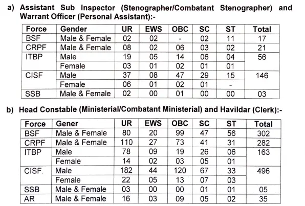 bsf hcm asi Vacancy details